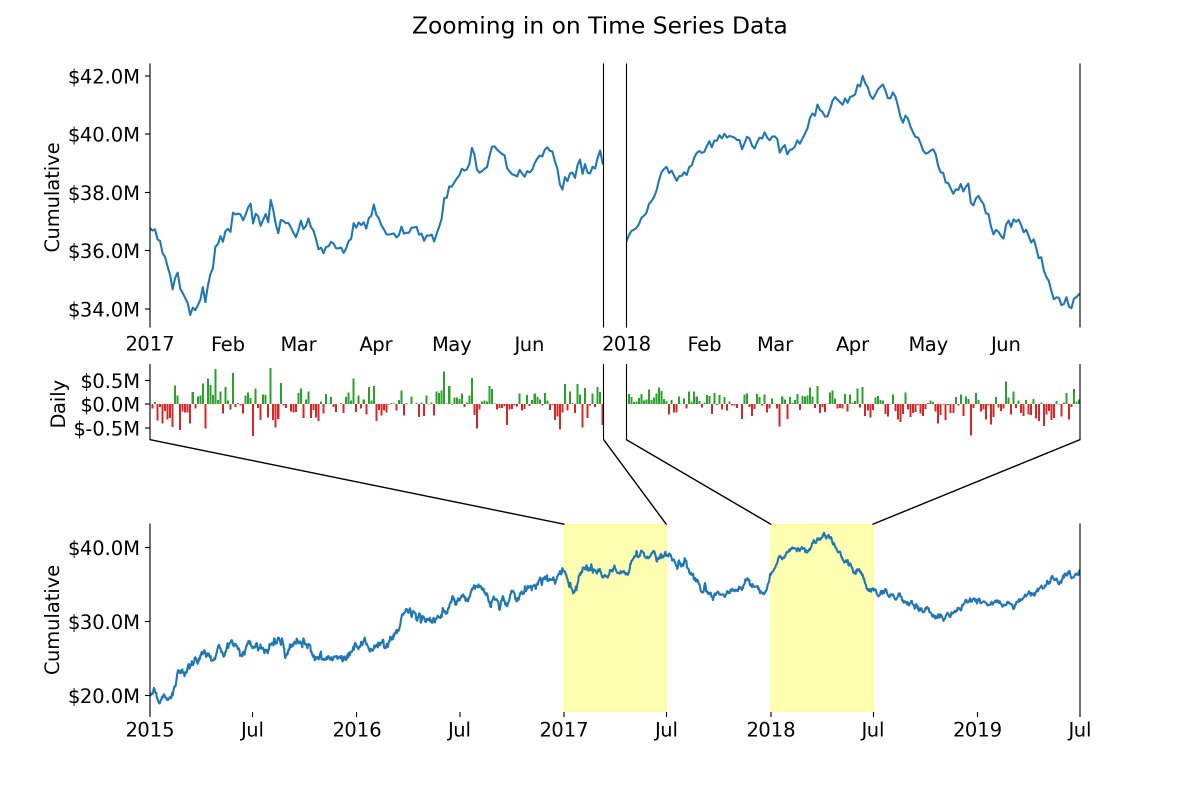 Great user guide @PawarSpeaks! The ConnectionPatch is a powerful feature that I have used to create Zoom indicators for timeseries data. gist.github.com/camriddell/643…