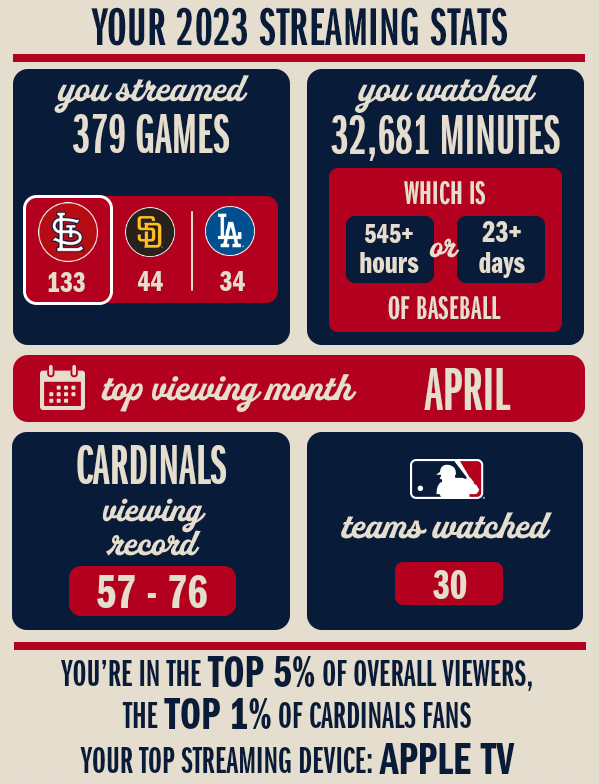 TalkAboutBirds's tweet photo. Thats a lot of baseball.
#MLBrecap https://t.co/PZvzt4OXHy