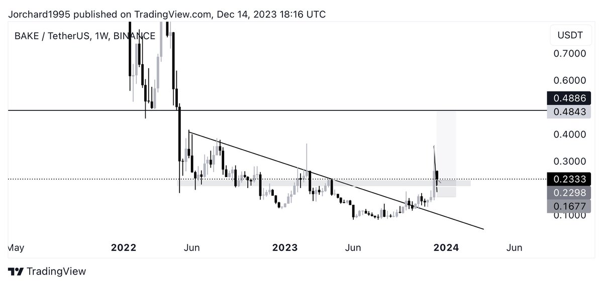JamesO__95's tweet photo. @crypto_bull Looking good longer term aswell https://t.co/kj38CDzLLT