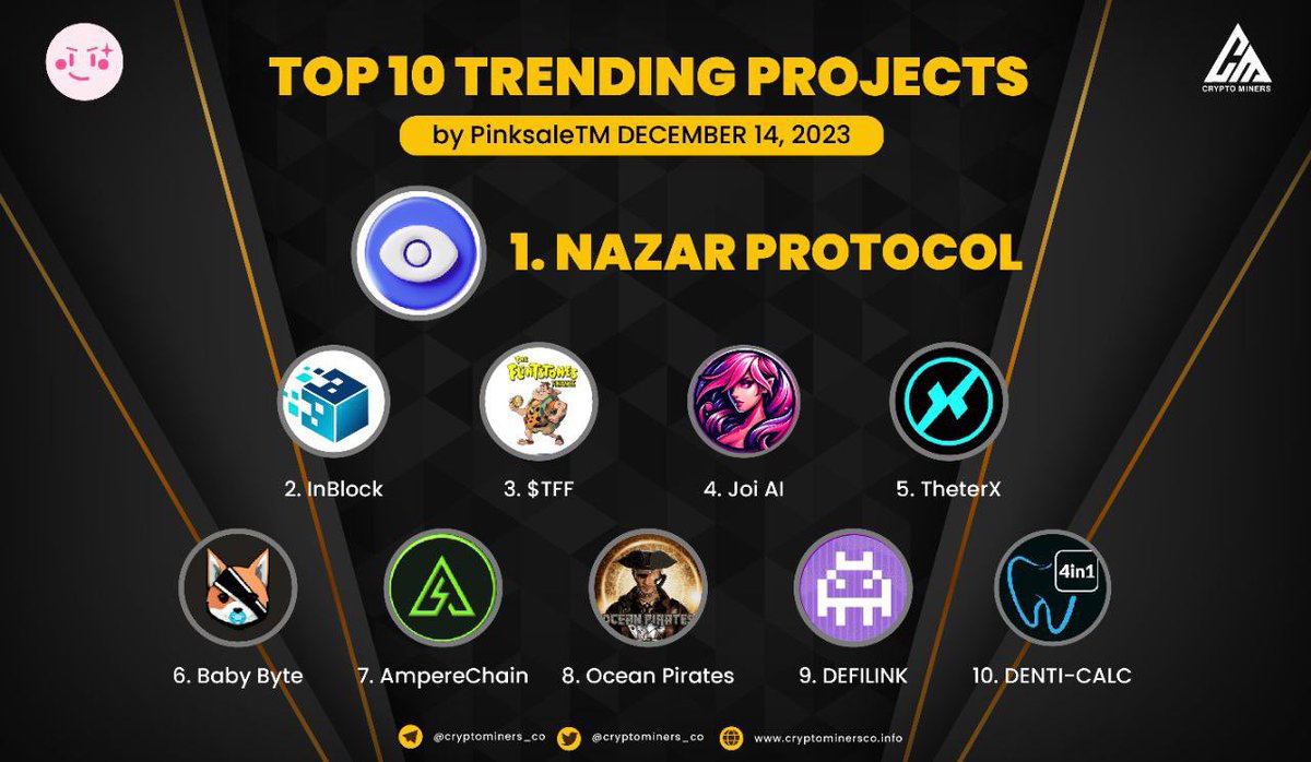 CryptoMiners_Co's tweet image. 🏆 TOP 10 TRENDING PROJECTS on #PinkSale
🥇 $NAZAR - @NazarProtocol
🥈 $IBAI - @InBlockAI
🥉 $TFF - @Flintstonesfin
4⃣ $JOI - @JoiAI_token
5⃣ $THX - @TheterX
6⃣ $BABYBYTE - @BabybyteBSC
7⃣ $AMPERE - @AmpereChain
8⃣ $PIRATES - @Oceanpiratesbsc
9⃣ $DEF - @DefiLink_app
🔟 $DENTAL…