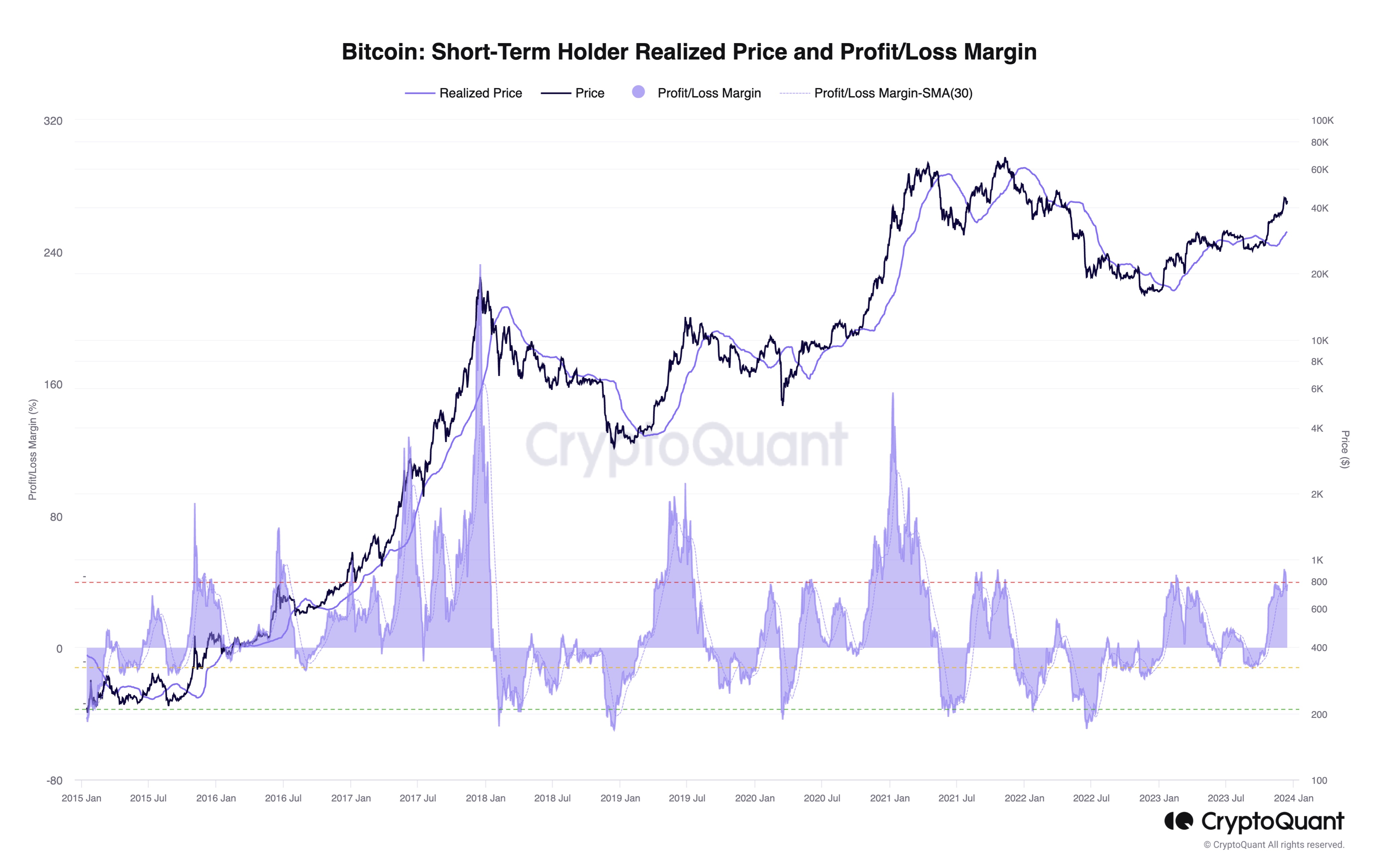 Bitcoin Short-Term Holder Profit/Loss Margin