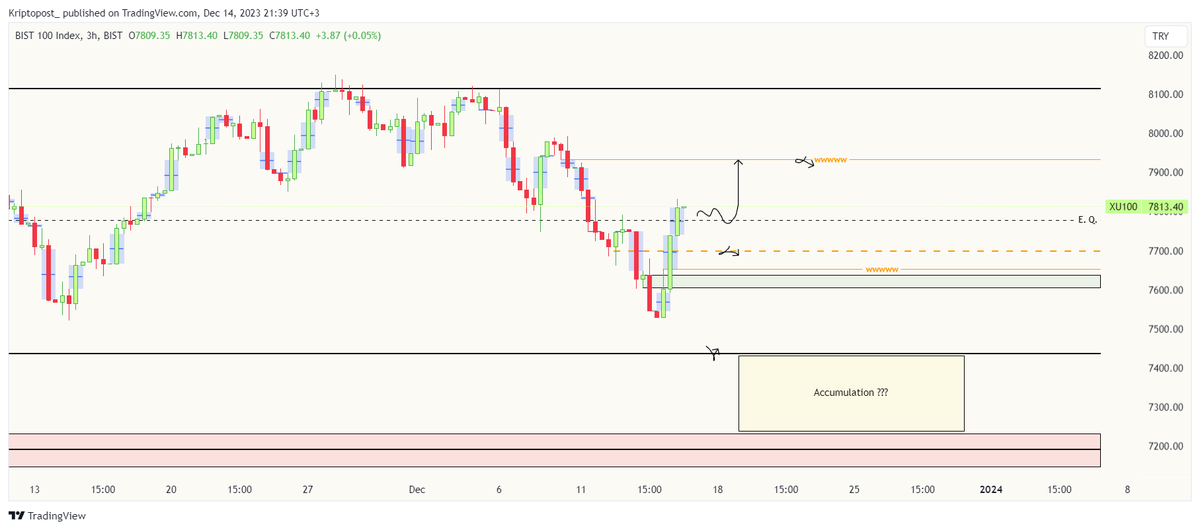 #xu100 #bist100  

I mentioned it yesterday. 
I was waiting for a reaction. 
But to be honest, I didn't expect such a big reaction. The fact that the daily close was both above E.Q. and above swing high with a high volume, so I suggested that there was a market structure break.
I