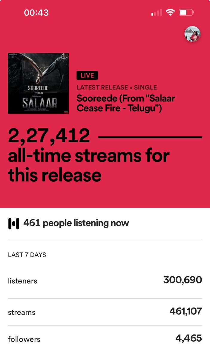 Thank you all for your love 
The count is still going strong 
#SALAAR #Sooreede #Prabhas #RaviBasrur #HombaleFilms #Spotify