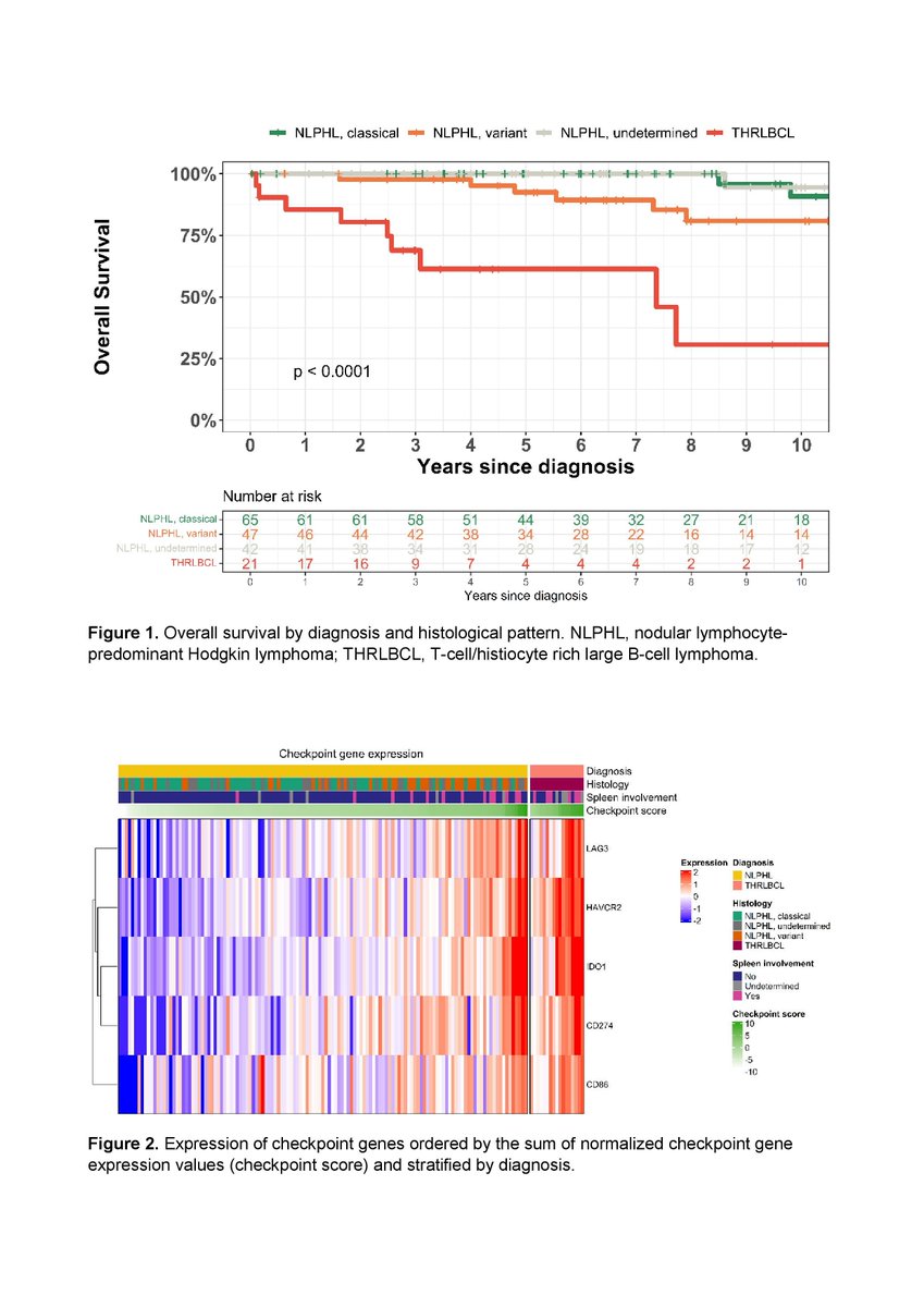 New abstract from #ASH23 by @IljaKalashnikov et al. demonstrating that inferior outcomes in variant NLPHL may be associated with tumor microenvironment inflammation and checkpoint gene expression. #lymsm #NLPHLsm ashpublications.org/blood/article/…