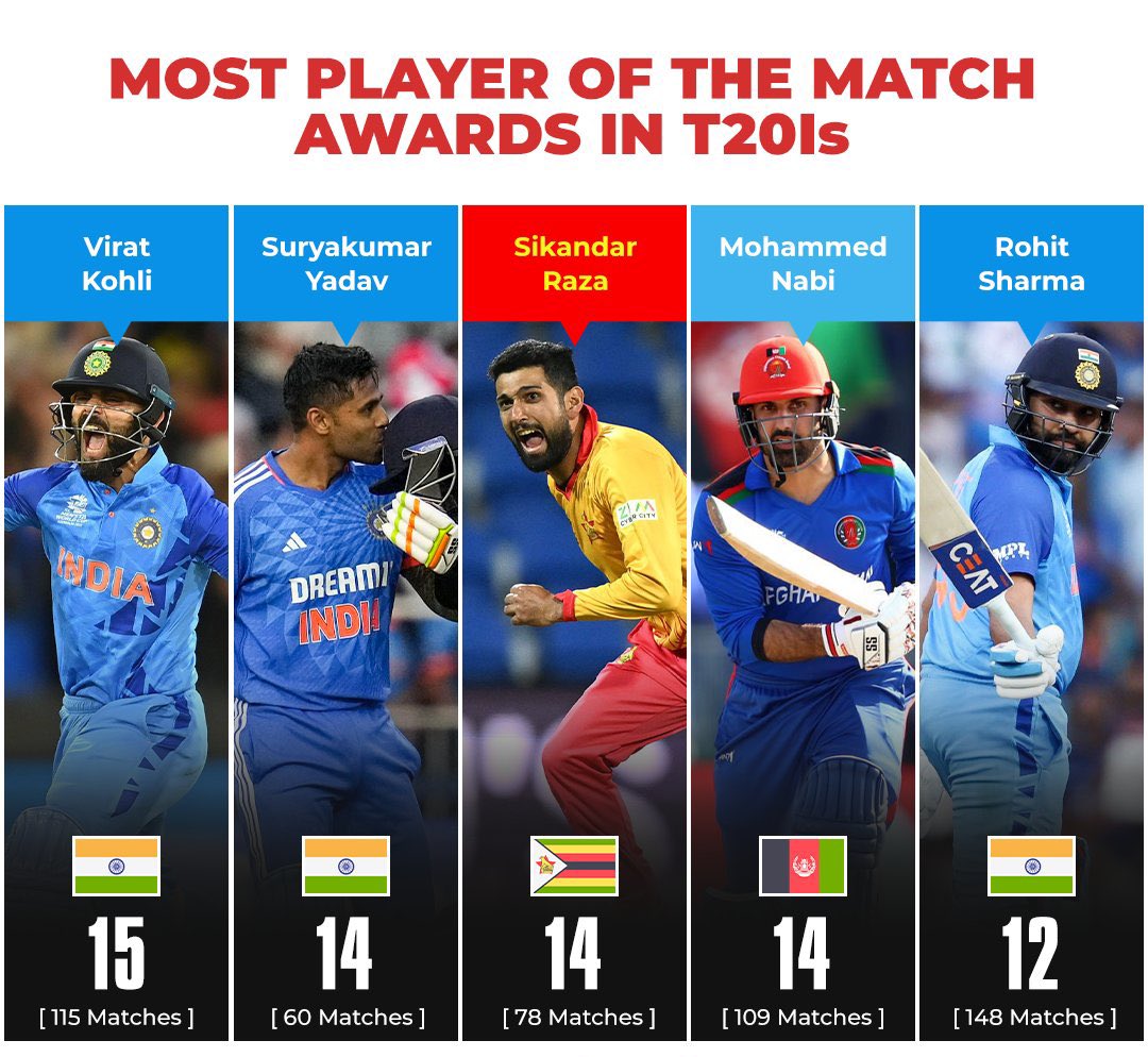 Aidansharm96's tweet photo. SKY is coming for the no. 1 spot! 🔥

#SuryakumarYadav #SKY #SAvIND #Cricket #Sportskeeda https://t.co/O50AkOtsLm