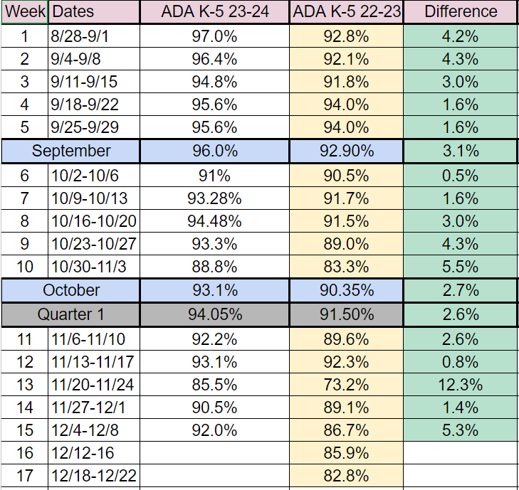 Working hard to finish out the 2023 School year with positive gains in weekly ADA for grades K-5! Thank you to all families, students, and staff who continue to support our students being #HereForIt everyday, on-time, and ready to learn! Let's stay in the green! <a href="/BCPS_PPW/">BCPS-PPW</a>