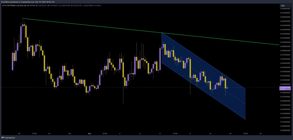 DonWedge's tweet image. $PYTH really nice setup loading, descending channel break out and take profit on the green resistance line!