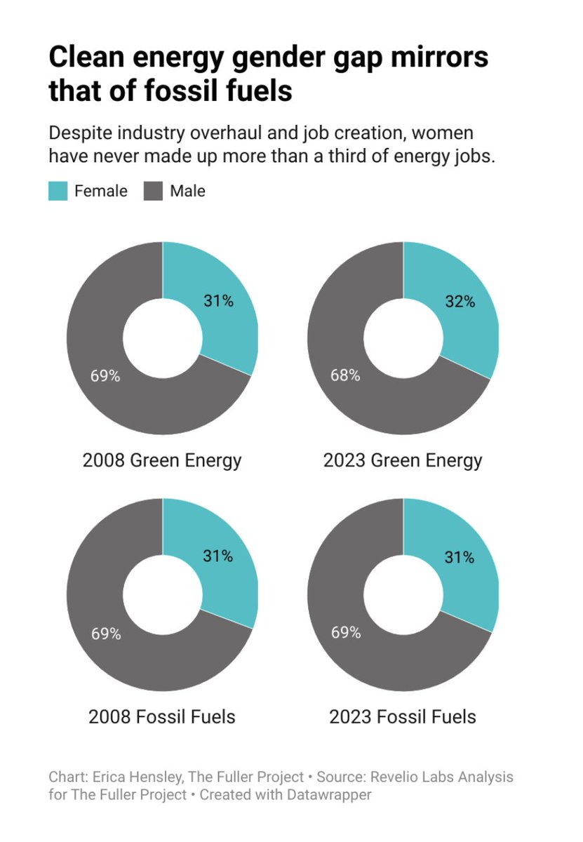 Clean energy employers tend to think of themselves as progressive, but a new investigation from @kategammon for @FullerProject and @guardianus reveals the creation of green energy jobs in the U.S. has so far overwhelmingly benefited men. theguardian.com/us-news/2023/d…
