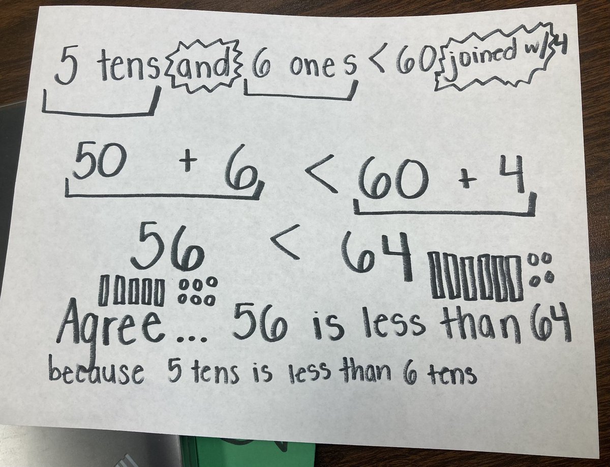 UCPS CF Team (@ucpscfteam) on Twitter photo Elementary math teachers are exploring ways to engage students in thinking about place value. They are engaging in a deep exploration of the standard as well as discussing rich tasks and activities that are aligned to the standard. <a href="/AGHoulihan/">Andrew G. Houlihan</a> <a href="/SusanRodgersS4/">Susan Rodgers</a> <a href="/RimmerEdTech/">Casey Rimmer</a> Elementary math teachers are exploring ways to engage students in thinking about place value. They are engaging in a deep exploration of the standard as well as discussing rich tasks and activities that are aligned to the standard. <a href="/AGHoulihan/">Andrew G. Houlihan</a> <a href="/SusanRodgersS4/">Susan Rodgers</a> <a href="/RimmerEdTech/">Casey Rimmer</a>