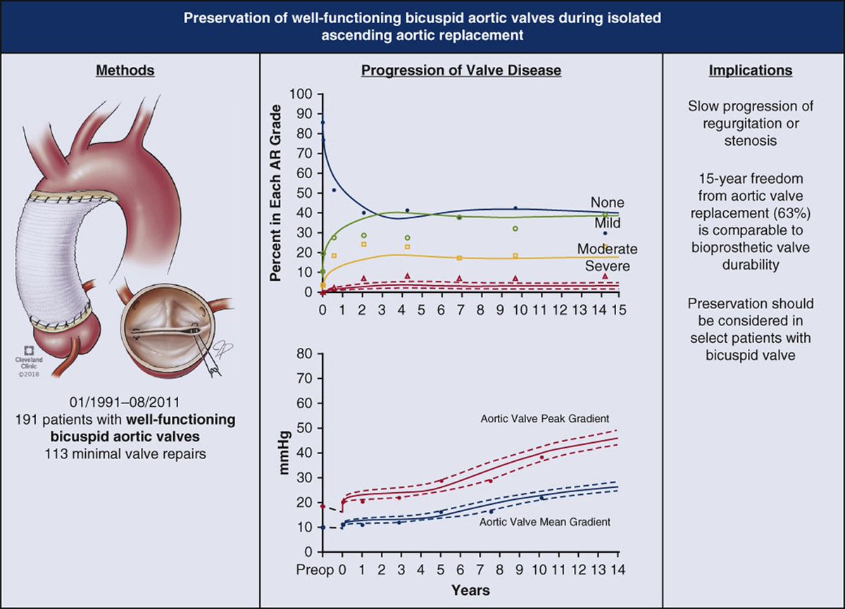 For subset of pts w/ Ascending aortic aneurysm (not root) that requires operation, & #BicuspidAorticValve that functions well, just fixing the aneurysm and leaving the #BAV is ok. Freedom from valve op is 95% @ 5y 83% @ 10y 63% @ 15y & reops safe #AortaEd jtcvs.org/article/S0022-…