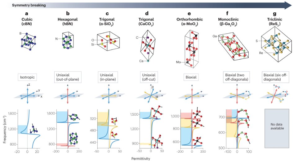 Broken symmetries at the nanoscale greatly modify the nanophotonic responses enabled by phonon polaritons. Read about the wide spectrum of resulting low-loss, directional, confined light–matter quasiparticles in the Review by @andrea_alu & collaborators: nature.com/articles/s4157…