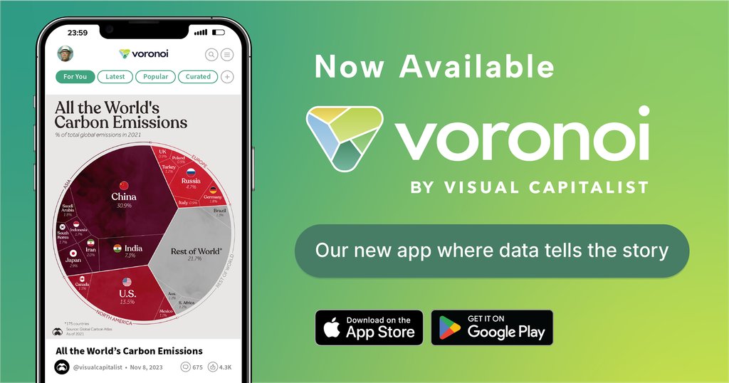 Our new @VoronoiApp is now available with the world's top data storytellers 📲 See new content from Visual Capitalist published first on Voronoi, with some graphics available exclusively on the app. ➡️ Download now: voronoiapp.com