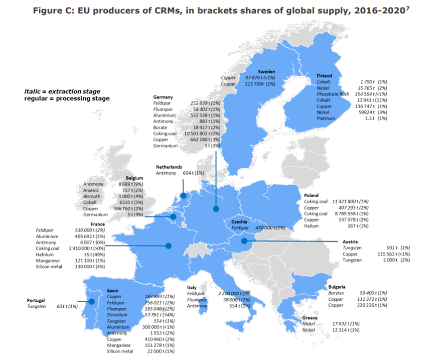 De Europese Critical Raw Materials Act (CRMA) is goedgekeurd door het Europees Parlement 🇪🇺.

Maar is deze wet genoeg om het grondstoffentij de te keren?

Een 🧵 /1.