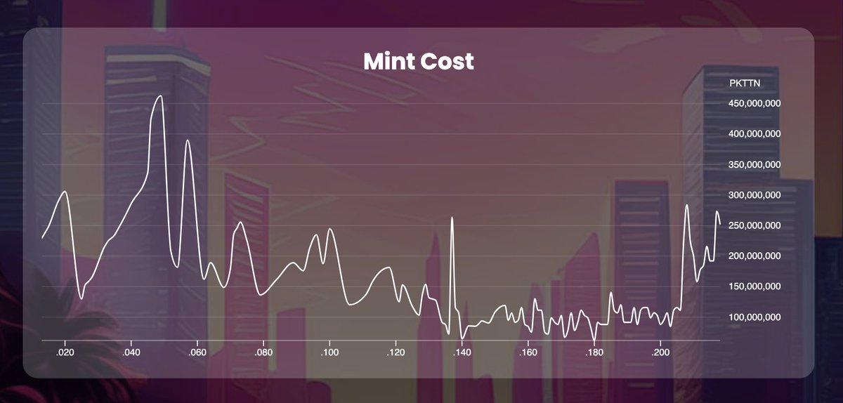 Has the #PKNFT mint cost found a bottom?

Learn more at pulsekittens.io

#PulseChain #PNFT #MemeFI
