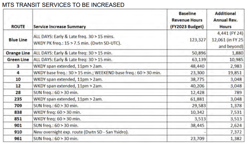 MTS Board of Directors this morning approved state SB 125 funding which will include improvements to frequencies &amp; span of service across the network. Phased starting sometime in FY25 (next summer at the earliest)