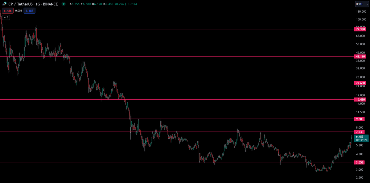Asfir00's tweet photo. $icp #icp #icpudt

 Coinlerin destek ve dirençlerini paylaşıyorum. Destek direncini istediğiniz coinleri yoruma yazabilirsiniz.

 Support resistances of coins are shared on this page. You can write the coins you want support and resistance in the comments. 

#Bitcoin $btc $eth https://t.co/FfMj179WTM