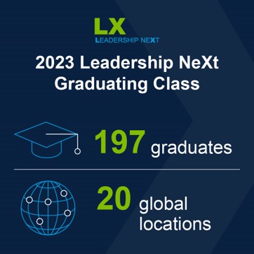 🎉 Congratulations to our 2023 Leadership NeXt (LX) graduates! With nearly 200 graduates across 20 global locations, they join many LX alumni who have become leaders. Join us on #TeamBoeing, where learning and growth lead to incredible opportunities: boeing.com/learn