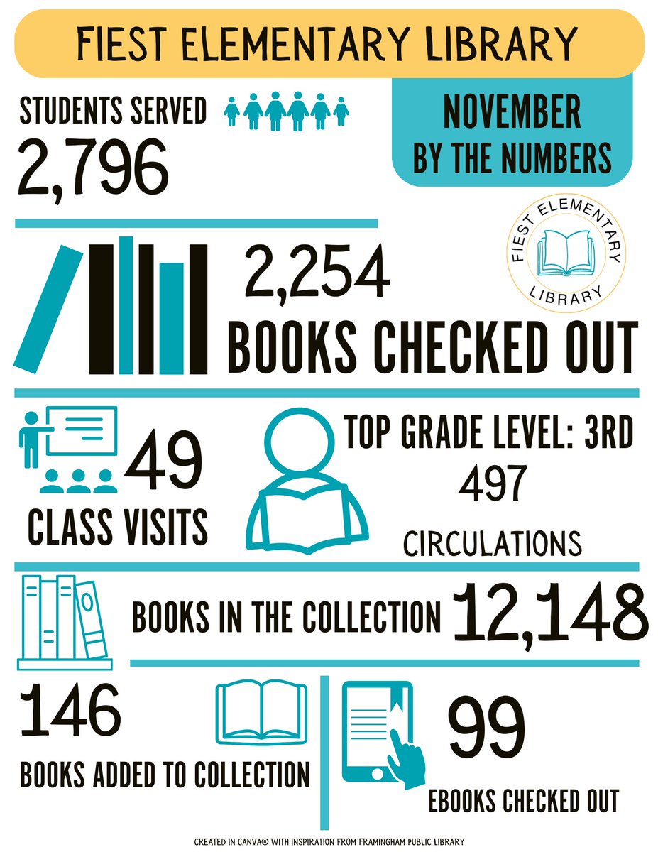Ginny Boughter (@ginnyboughter) on Twitter photo It’s the middle of December, but here are our November statistics! It was a short month but we were busy in the library! <a href="/cfisdfiest/">Fiest Elementary</a> It’s the middle of December, but here are our November statistics! It was a short month but we were busy in the library! <a href="/cfisdfiest/">Fiest Elementary</a>