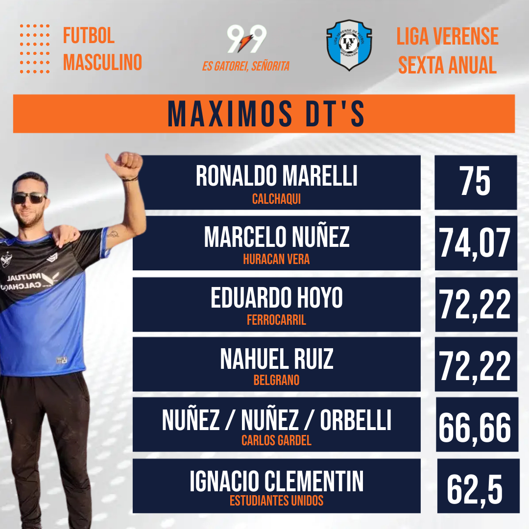 #FutbolInferiores #LigaVerense2023
MAXIMOS DTS EN SEXTA