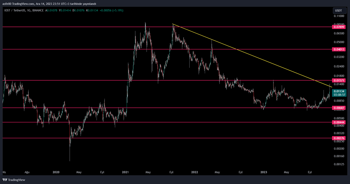 Asfir00's tweet photo. $iost #iost #iostusdt

 Coinlerin destek ve dirençlerini paylaşıyorum. Destek direncini istediğiniz coinleri yoruma yazabilirsiniz.

 Support resistances of coins are shared on this page. You can write the coins you want support and resistance in the comments.

#Bitcoin $btc $eth https://t.co/1euU8JbgVQ
