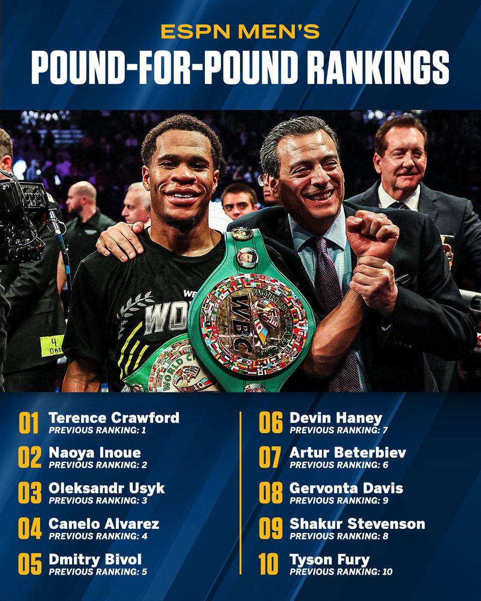 Devin Haney moves up a spot in our latest P4P rankings after claiming the WBC junior welterweight title last week 📈