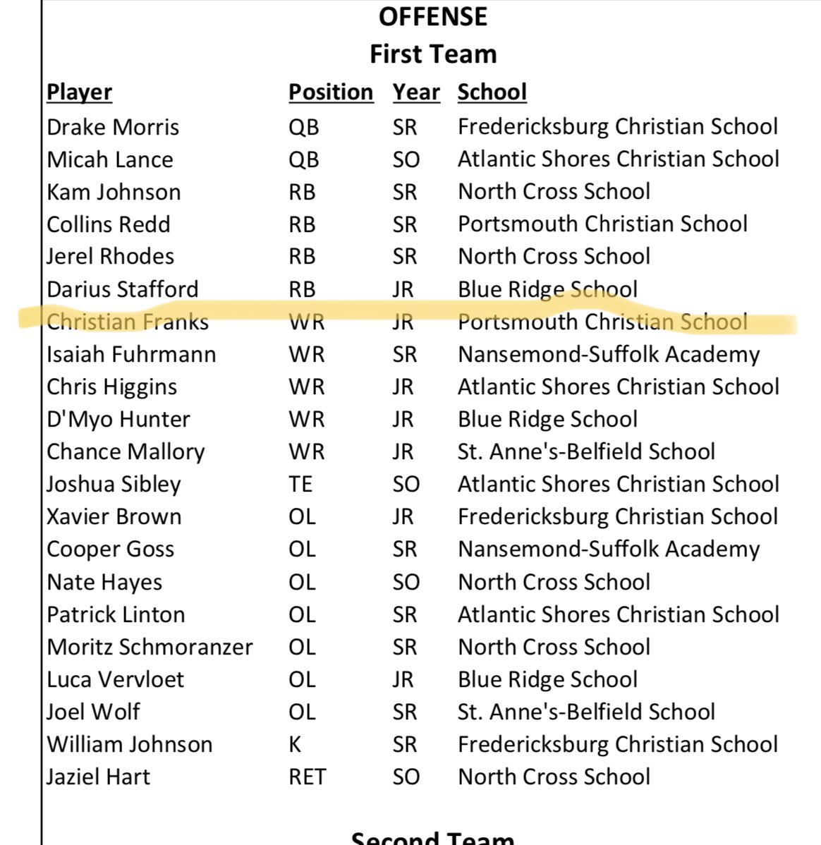 First team all state wr !!!! Wanna thank my coaches and everyone who helped me get here !!! @coachBlalockPCS @coachmannpcs @youngfly_95 @DaKendallJames @BE1STRING @Spotlight39_Pod