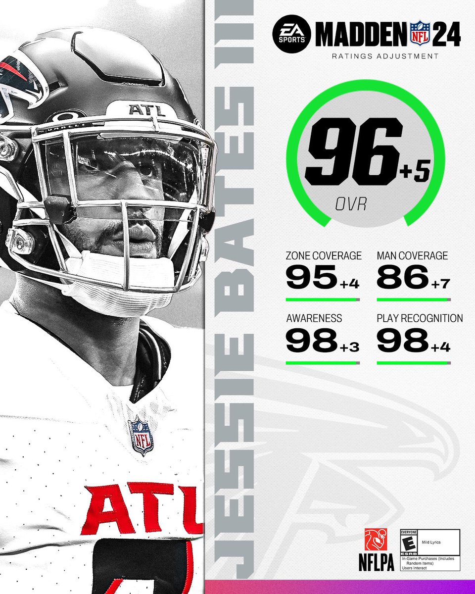 The highest-rated safety in <a href="/EAMaddenNFL/">Madden NFL 26</a> 🎮 

#ProBowlVote x <a href="/jlbiii3/">Jessie Bates III</a>