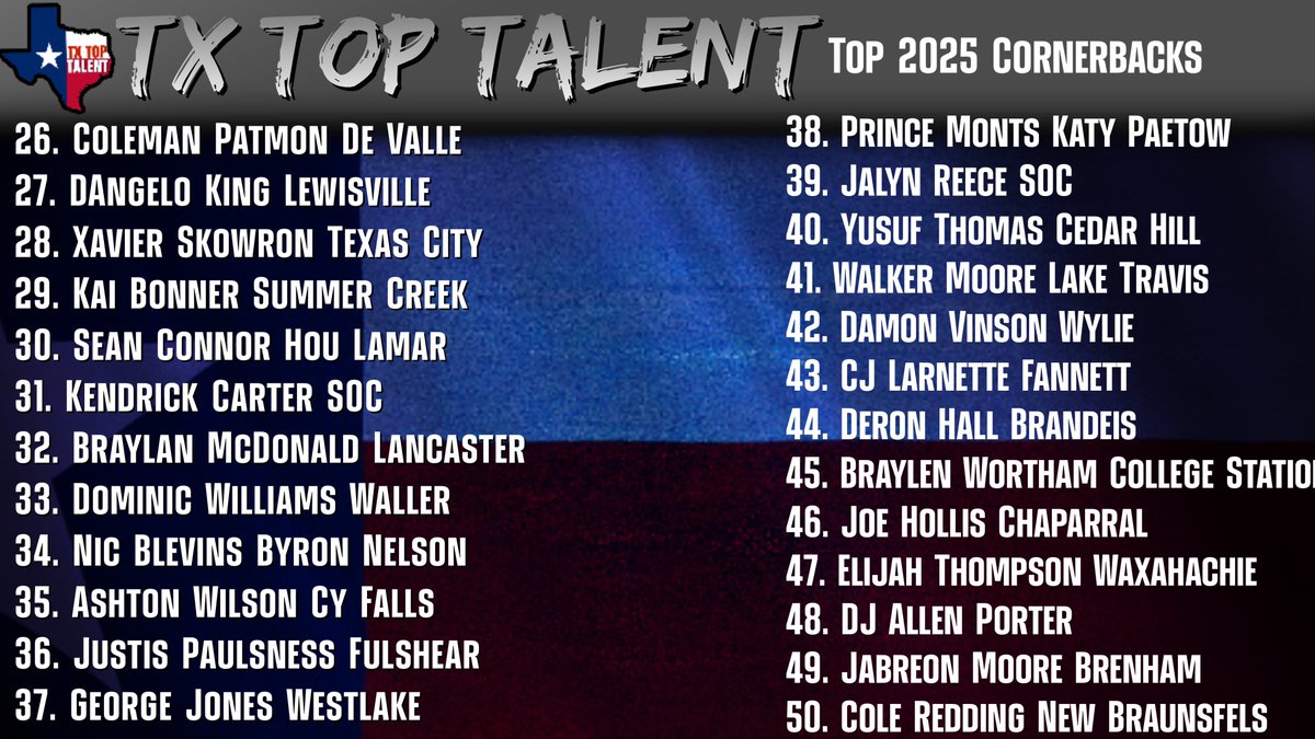 TXTopTalent's tweet photo. 🇨🇱TX TOP CORNERBACKS 2025

Who’s Your Favorite?
Who’s Underrated?
Who shouldve made the list?
#ThePlayersPlatform 

🔜2025 LBs &amp; SAFs drops next
📥DM us for more information in-depth on film evaluation https://t.co/nkj9SJTgwV