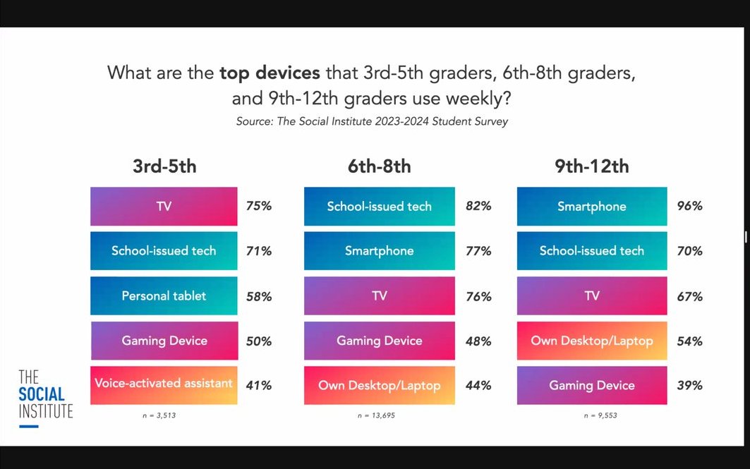 Be sure to check out the latest info from @TheSocialInst showing the insights from student feedback on the use of Social media through 2023. So much great information in this report! #WinatSocial #edtech #edutech #SELinEDU #TCEA thesocialinstitute.com/insight/the-20…