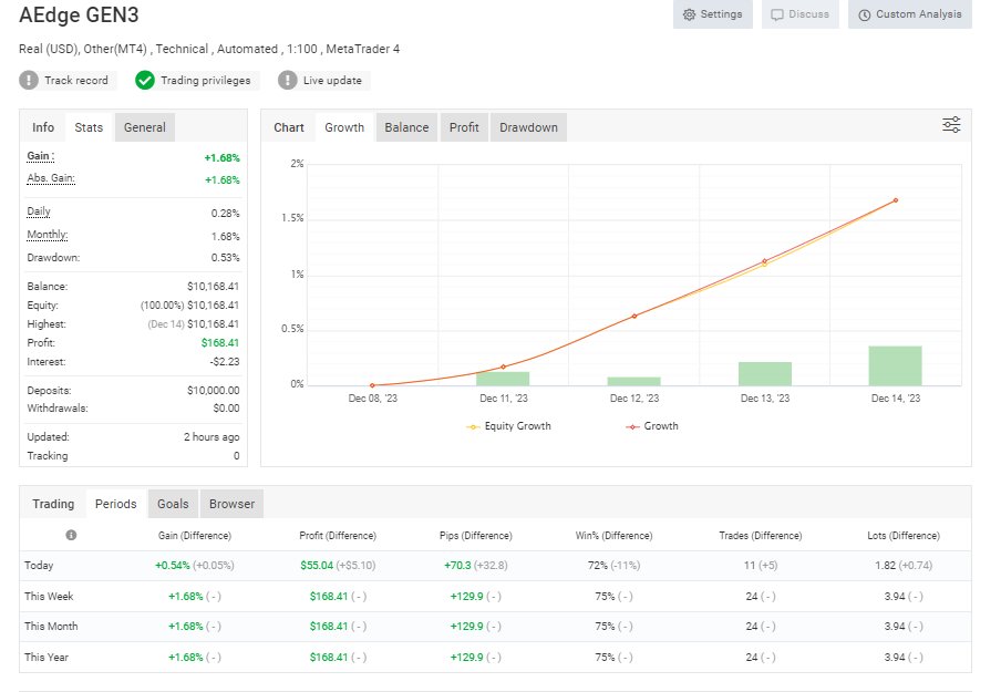 Automated strategies are not ment to give you freedom tomorrow, but freedom over time. 

#GEN3 #Forex #Tradingview #Trading