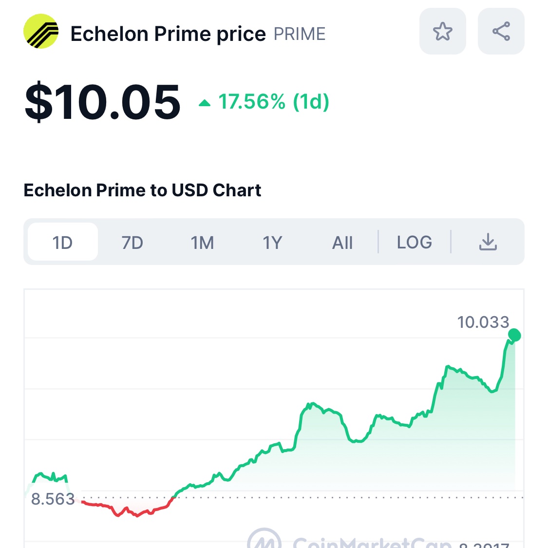 Prime token has crossed $1 billion FDV. Well deserved. Ggs. Web3 gaming is inevitable this cycle.