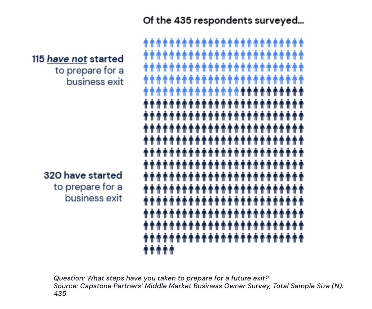 Grata (@grata_inc) on Twitter photo The <a href="/capstone_ibank/">Capstone Partners</a> #MiddleMarket survey found that of the 58 respondents planning to engage in an acquisition over the next year, only 29 have an investment banker in place.
It's a great time to connect with and provide value to executives.
hubs.la/Q02d3NPy0 The <a href="/capstone_ibank/">Capstone Partners</a> #MiddleMarket survey found that of the 58 respondents planning to engage in an acquisition over the next year, only 29 have an investment banker in place.
It's a great time to connect with and provide value to executives.
hubs.la/Q02d3NPy0