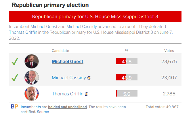 Michael Cassidy would be in Congress right now if it weren't for McCarthy and his money. After the first round primary they flooded the airwaves for Michael Guest. Ladies and gentlemen, the Christian Prince 1/2