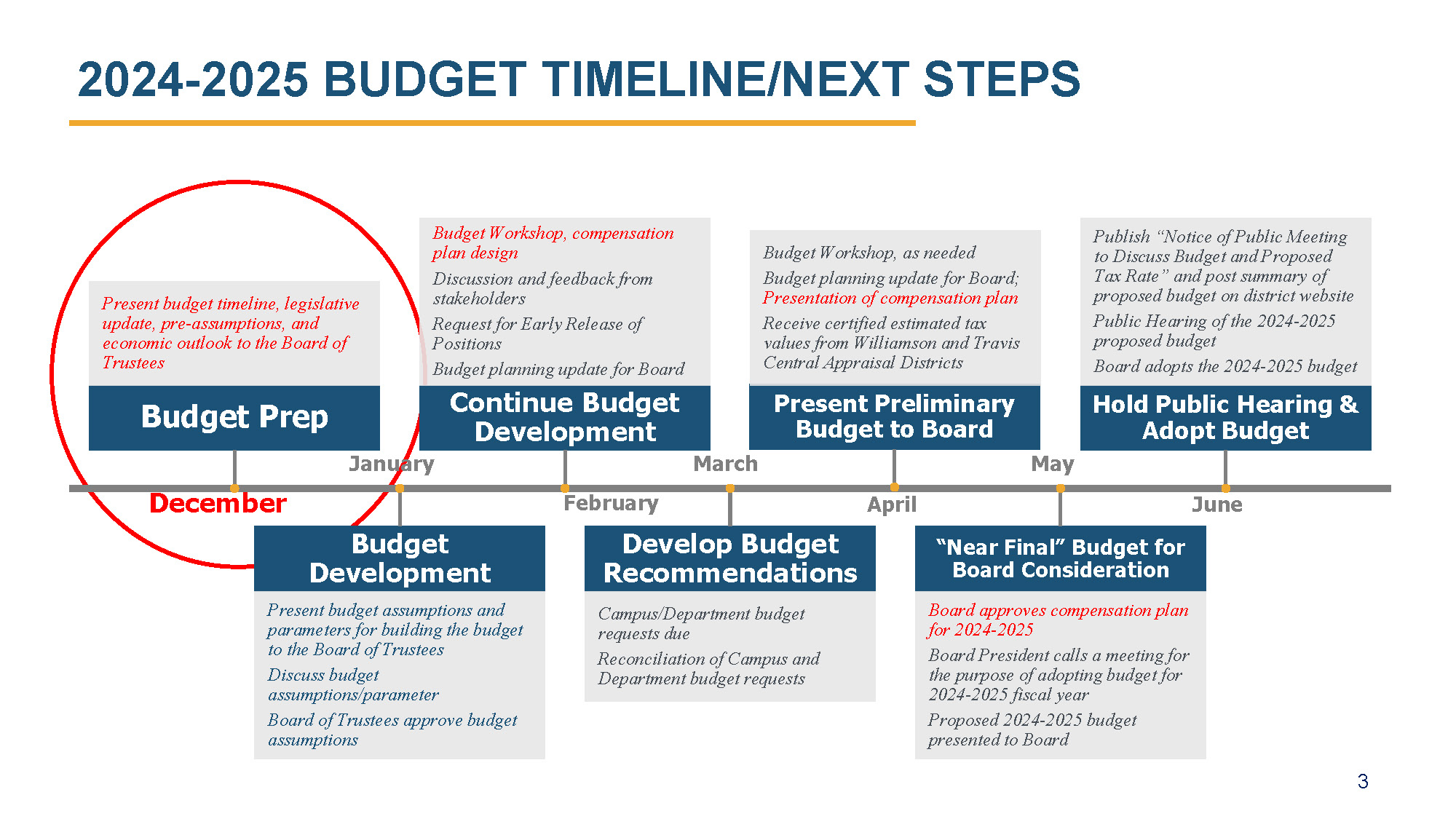OMB - Budget Development and Planning