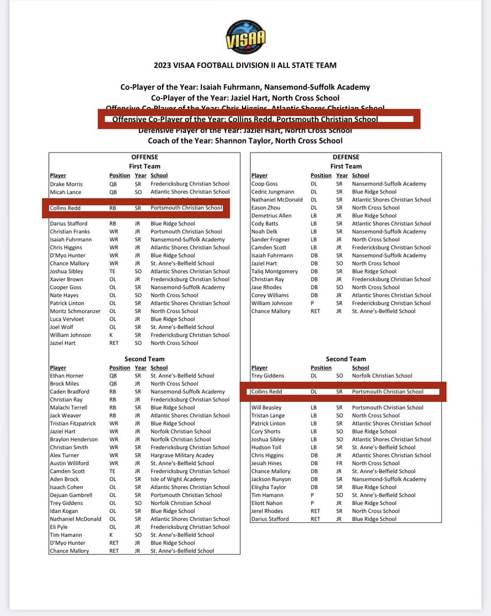CollinsRedd_757 (@collinsredd_) on Twitter photo How I ended my Senior Season!!
State Offensive Player of the Year ✅
1st Team All State Running Back ✅
2nd Team All State DL ✅
<a href="/coachBlalockPCS/">Coach Josh Blalock</a> <a href="/PortsmouthChri1/">Portsmouth Christian Schools Football</a> <a href="/coachpcrowley/">Paul Crowley</a> <a href="/ronwhitcomb/">Ron Whitcomb</a> <a href="/dhglover/">🏈Coach Glove🏈</a> <a href="/Giavanni_Ruffin/">Giavanni Ruffin</a> <a href="/Spotlight39_Pod/">SPOTLIGHT 39</a> <a href="/ClassicEas/">E.A.G. (Elite Athletic Group)</a> <a href="/NSimz831/">Nora Sims</a>
Back 2 training 💪🏾 How I ended my Senior Season!!
State Offensive Player of the Year ✅
1st Team All State Running Back ✅
2nd Team All State DL ✅
<a href="/coachBlalockPCS/">Coach Josh Blalock</a> <a href="/PortsmouthChri1/">Portsmouth Christian Schools Football</a> <a href="/coachpcrowley/">Paul Crowley</a> <a href="/ronwhitcomb/">Ron Whitcomb</a> <a href="/dhglover/">🏈Coach Glove🏈</a> <a href="/Giavanni_Ruffin/">Giavanni Ruffin</a> <a href="/Spotlight39_Pod/">SPOTLIGHT 39</a> <a href="/ClassicEas/">E.A.G. (Elite Athletic Group)</a> <a href="/NSimz831/">Nora Sims</a>
Back 2 training 💪🏾