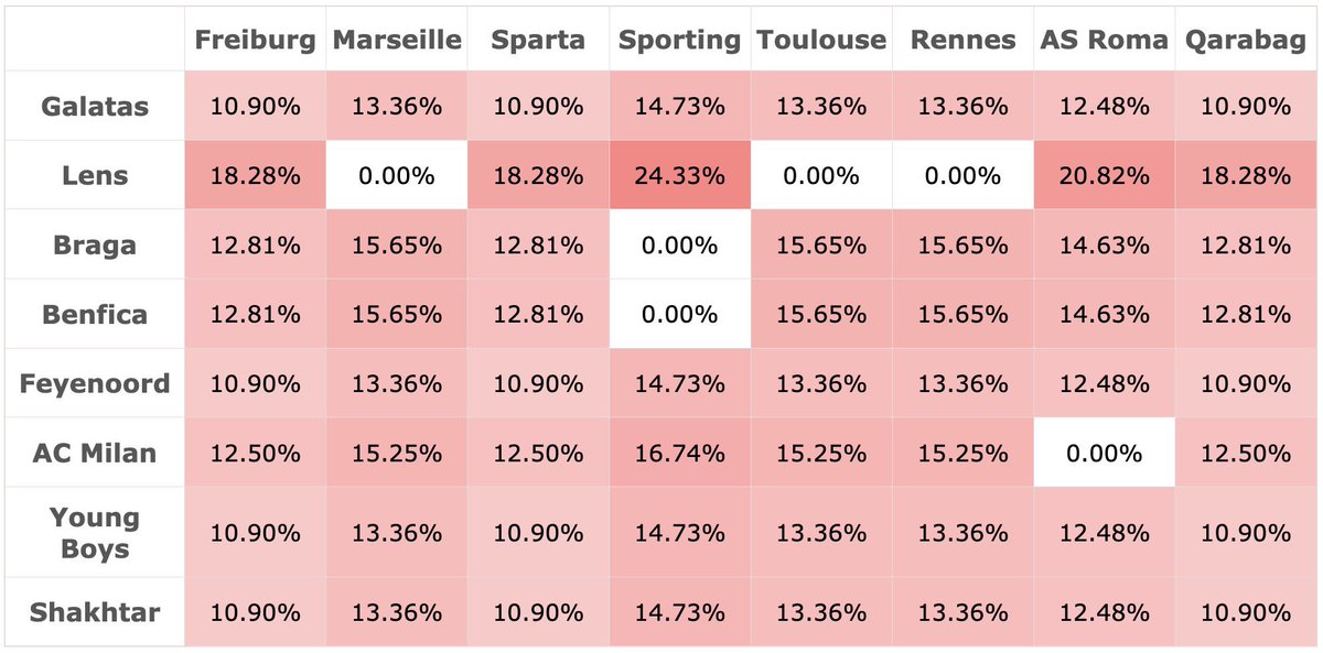 📊 Les équipes contre qui l’OM a le plus de chance de tomber en 16es d’Europa League : 🇵🇹 Braga (15,65%) 🇵🇹 Benfica (15,65%) 🇮🇹 AC Milan (15,25%) #TeamOM #BHAOM 📸 @julienguyon1977