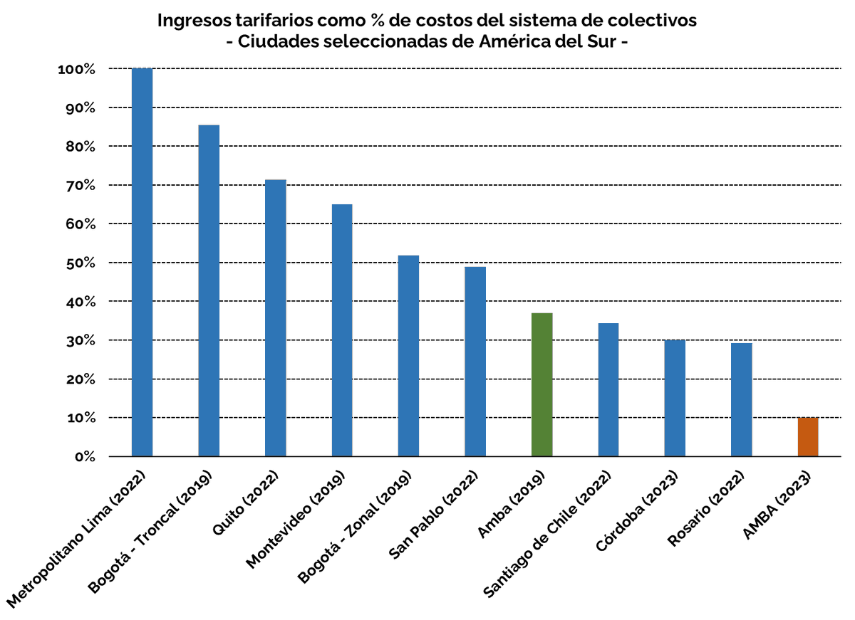 Por lo general los sistemas de transporte tienen una tarifa al usuario debajo de la tarifa técnica.

Incluso si hubiese una tarifa base sin subsidio y luego descuentos por viajero frecuente, esta sin subsidio sería la menos utilizada.

Sólo en corredores troncales la situación es