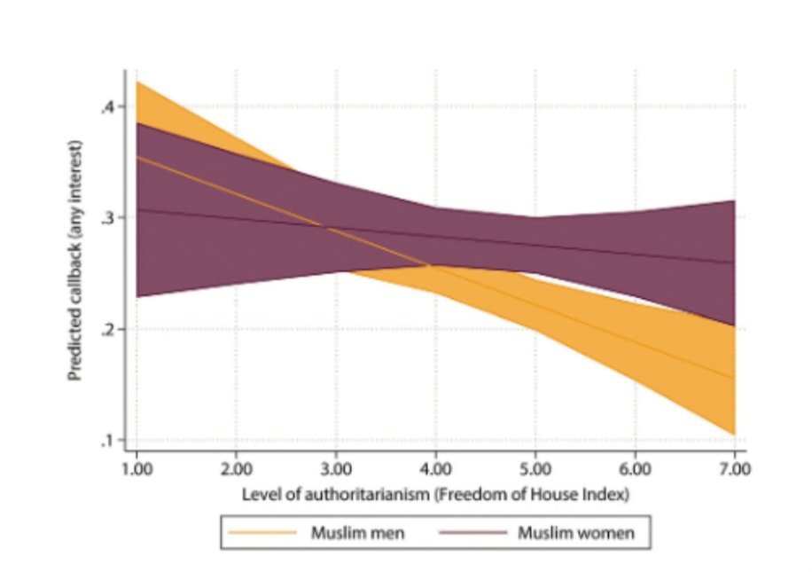 New paper with Anne de Vries on the Journal of Ethnic & Migration Studies. We show that Muslim job seekers are less likely to be called back by European employers, the more gender unequal and authoritarian their origin country. Muslim men are especially at risk ot marginalization