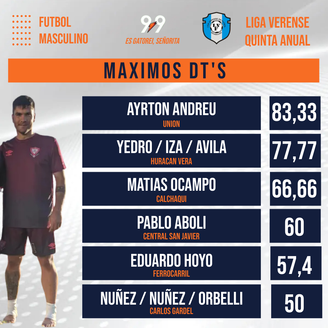 #FutbolInferiores #LigaVerense2023

MAXIMOS DTS EN QUINTA