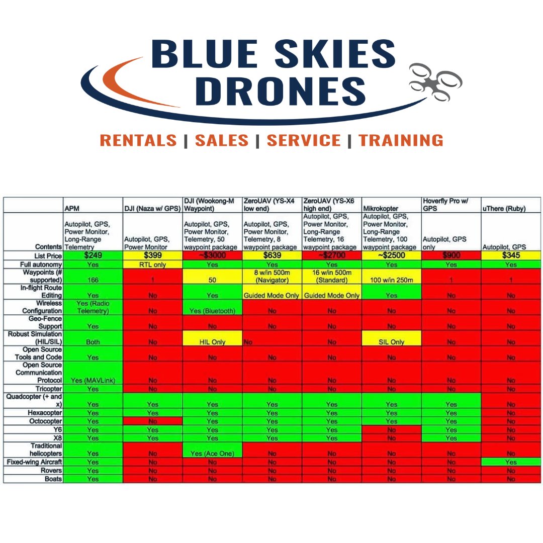 BlueSkiesDrones's tweet image. Do you remember when it was this complicated?  Getting a drone that flies out of the box and have it do what you want is so easy now! #dronesatwork #dronesthatwork #dronesarecool