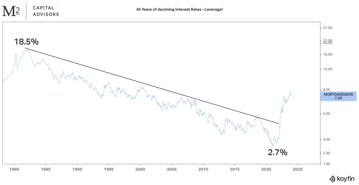 M2_Financial's tweet image. Agreed.  These and other dynamics aided, but the most significant contributor to &quot;superior&quot; performance for last 40 years is ever-lower cost of borrowing.
#leverageworksbothways