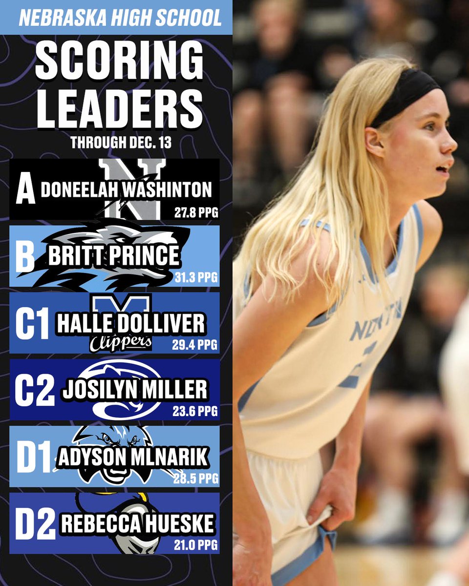 Top 5 Scorers in Each Class Heading into Tonight’s Games👀

✍️: <a href="/aidanwheelock/">Aidan Wheelock</a> 

A➡️ nxtprohoops.com/nebraska-girls…

B➡️ nxtprohoops.com/nebraska-girls…

C1➡️ nxtprohoops.com/nebraska-girls…

C2➡️ nxtprohoops.com/nebraska-girls…

D1➡️ nxtprohoops.com/nebraska-girls…

D2➡️ nxtprohoops.com/nebraska-girls…

#WhosTheNXTPRO