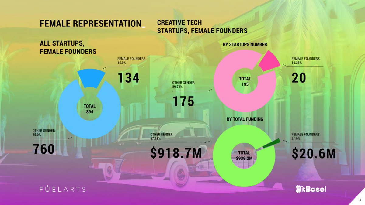We found that less than 3% of funding has been allocated to #startups founded by #women in the creative and digital arts. Love and repost this if you are down to help us change that. 

Get the full report here: fuelarts.com/report

 #art #music #design #fashion #web3