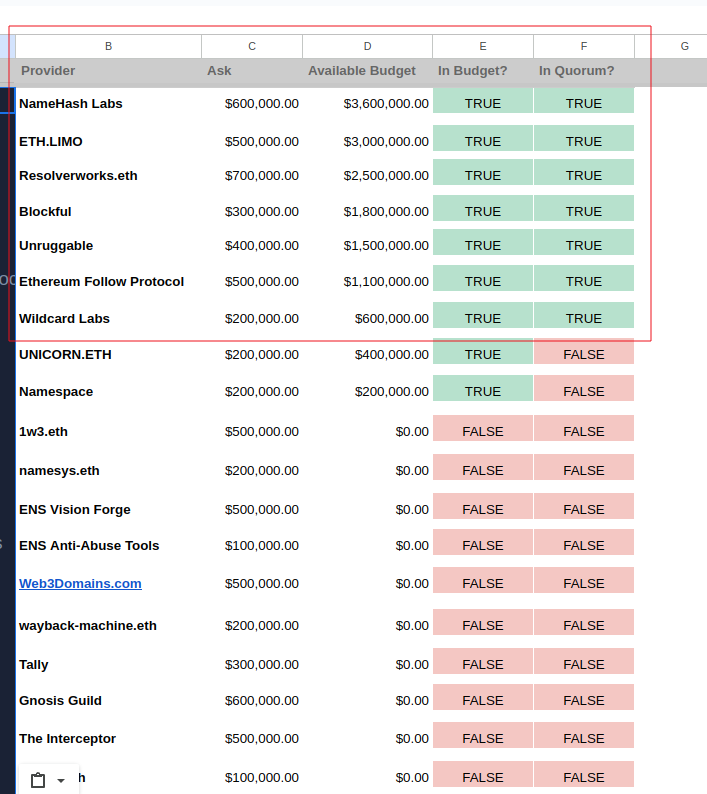 LefterisJP's tweet photo. 📢 Bit longer post for my @ensdomains / @ENS_DAO delegators.

I just voted in the Service Provider Proposal votes and my god I am exhausted.

First of let me start by re-iterating my complaint from last week. The DAO is giving out $3.6m and asks us to judge 28 projects in less than 10 days.

We are volunteers and do this on our free time in those days, so 10 days is not enough. It's 01:30 at night in Berlin and I am doing this instead of sleeping as I am out of time.

Now onto the voting.

Many of the proposals did not read the scope of the program and were off-topic. This was quite annoying to see as they put on a lot more work on the delegates.

I voted for:  @namesys_eth, @NamehashLabs, unruggable (@GUA) , @namespace_eth, @blockful_io, The interceptor (@MicahZoltu), Wildard labs(@stevegachau), @eth_limo, wayback-machine.eth  (anyone knows who to tag?)

The current results can be seen below

And finally one last complaint. I saw delegates with projects in the round voting for their own projects. 

There is no rule against self-dealing in ENS but it's really really sad to see such a blatant disregard for conflicts of interest.

This really needs to be addressed in future votes. And yes I do understand that people delegate to you so they may also like your project, but this is a false equivalence.

Conflict of interest is a really serious issue and the only way to not hit it is to not participate as an applicant or not vote (for your project) as a delegate. You can ask people who want to support your project to temporarily redelegate to someone else. I can't stress enough how serious a violation this is.

--------

For my more in-depth reasoning check: https://t.co/7Oo4vwY3GB
For the vote: https://t.co/PCUFI19L4d