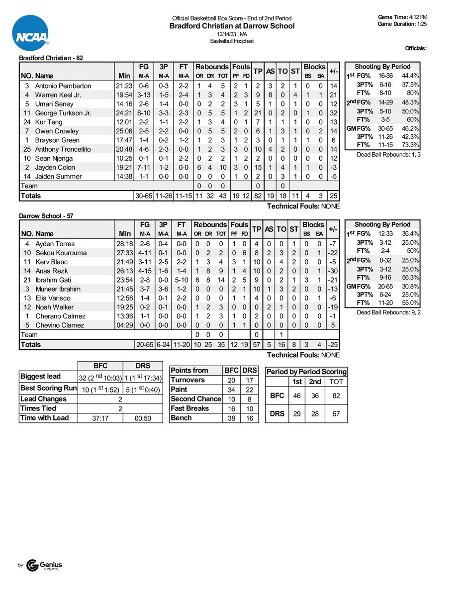 🚨 Day 2, Game 5 Result:

<a href="/BCABoysVBB/">BCA Boys Varsity Basketball</a> 82
<a href="/DarrowSchool/">Darrow School Athletics</a> 57

#HoopsFest
