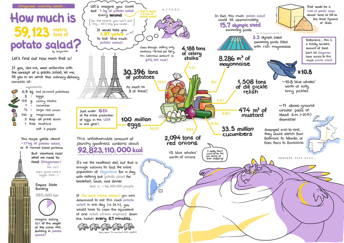 #ScienceWithTzin takes a dive into potato salad, with @Dragoneer How much is 59,123 metric tons of potato salad? TL;DR, more than the Pyramids of Giza (in volume), but less than the Empire State Building (in weight).