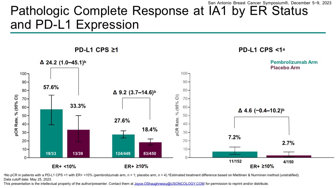 @debaugustus @SoMeCME @maryam_lustberg @AdrianaKahnMD @quirogad @DrGattiMays @hoperugo @sehurwitz @ErikaHamilton9 Promises to be a game-changer for patients with PD-L1+ tumors, particularly if ER-low (but not only). Need to see EFS data before changing practice. IO tox remains an issue, warranting extensive efforts in developing helpful biomarkers.