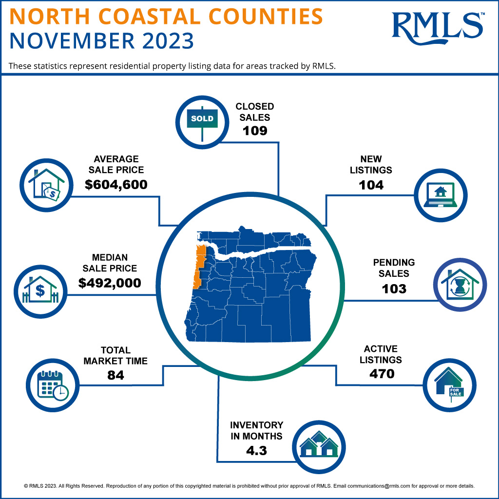 #marketupdate #coastalrealestate #homeselling #realestate #homebuying #transactions #homesweethome #realestatemarketupdate #RealtyONEGroup #realtyonegroupatthebeach #callnow☎️📞 #TurnkeyInvestment #realestate #homeowners #oregoncoast #lincolncountyoregon