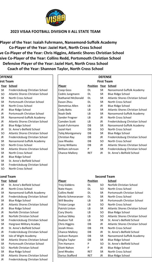 Blessed and thankful for earning VISAA 1st Team All-State Defense! Thank you. <a href="/brsbaronsfb/">Blue Ridge School Football</a> <a href="/Jahlil_Puryear/">Coach Puryear</a> <a href="/TimThomasBRS/">Tim Thomas</a> <a href="/notlocalexander/">Colton Alexander</a>