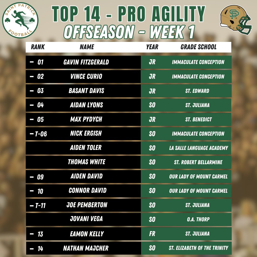 StPatrickFB's tweet photo. Offseason week 1!
Here are the Top 14 Pro Agility &amp; Top 14 10 Yard Dash!
Stay tuned for more rankings.

#ShamrockPride #Uncommon #offseason #lifting https://t.co/AsmQsVeTgY